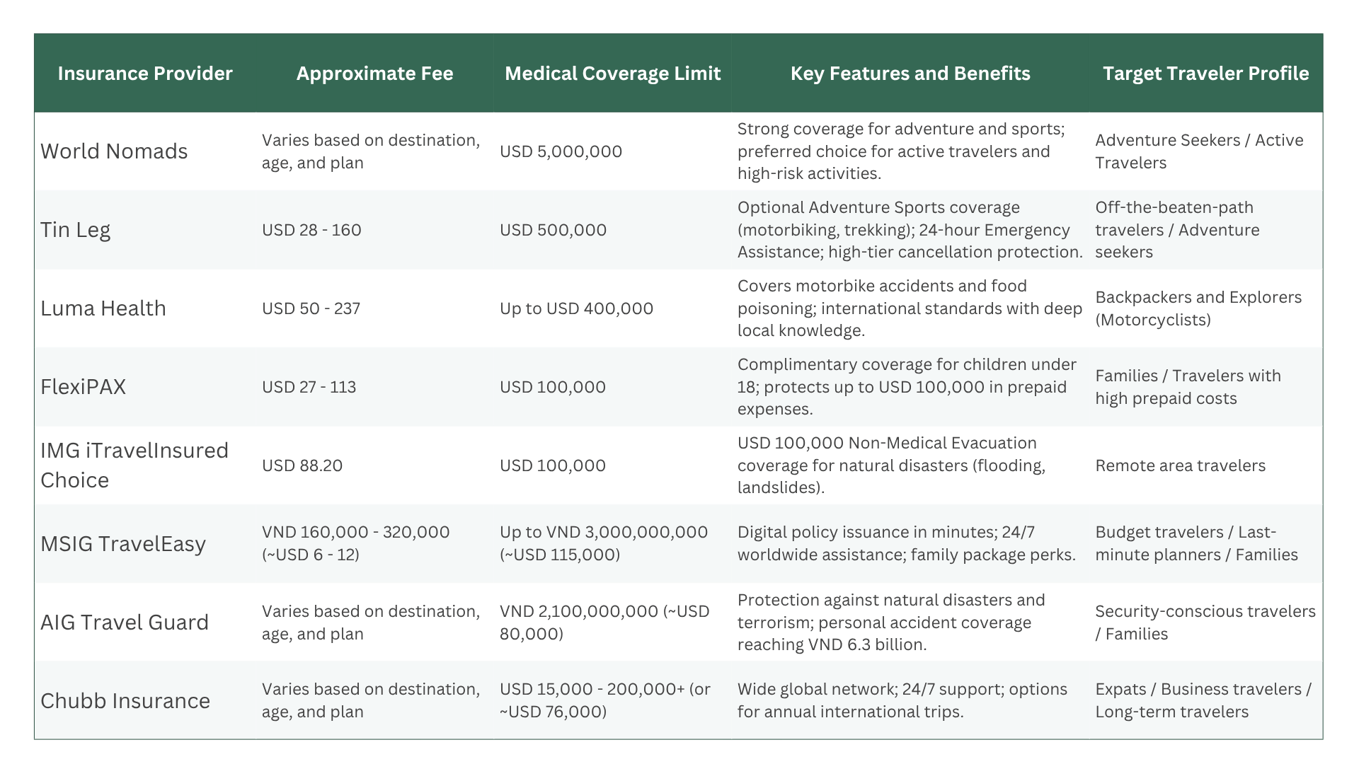 Vietnam Travel Insurance Comparison- Jackfruit Adventure